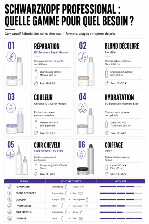 Comparatif des gammes soin cheveux schwarzkopf selon le besoin capillaire