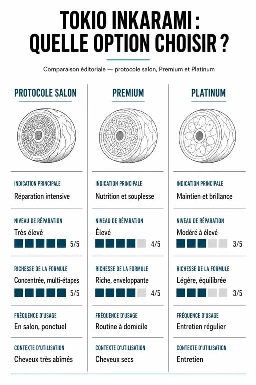 Soin tokyo cheveux : comparaison visuelle entre salon, Premium et Platinum