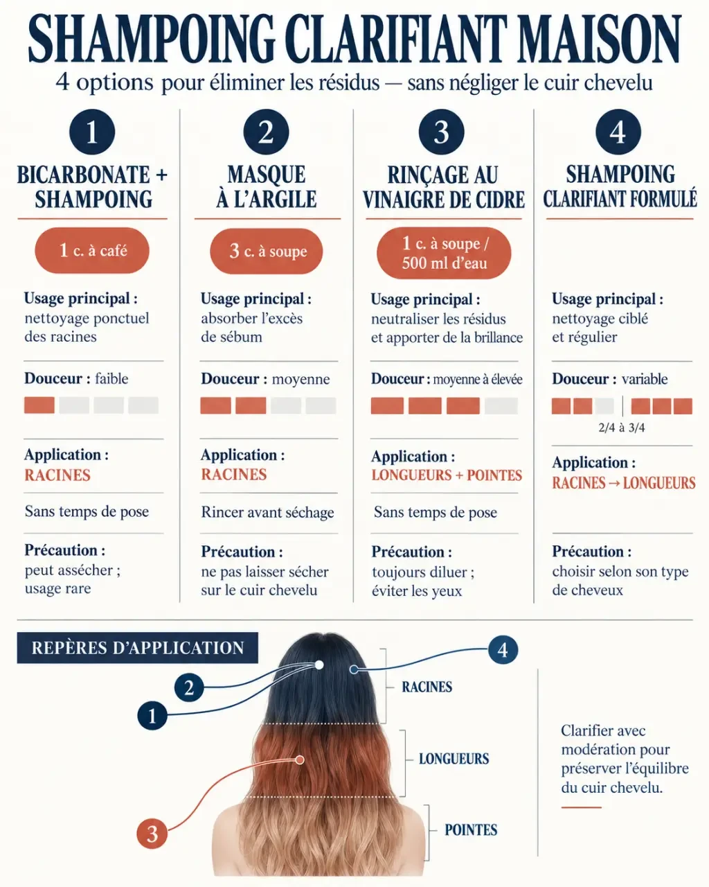 Infographie comparative du shampoing clarifiant maison au bicarbonate, à l’argile et au vinaigre de cidre